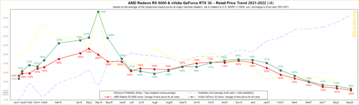 AMD Radeon & NVIDIA GeForce graphics cards are back to normal MSRP prices and GPU availability is better than ever.  (Image credit: 3DCenter)