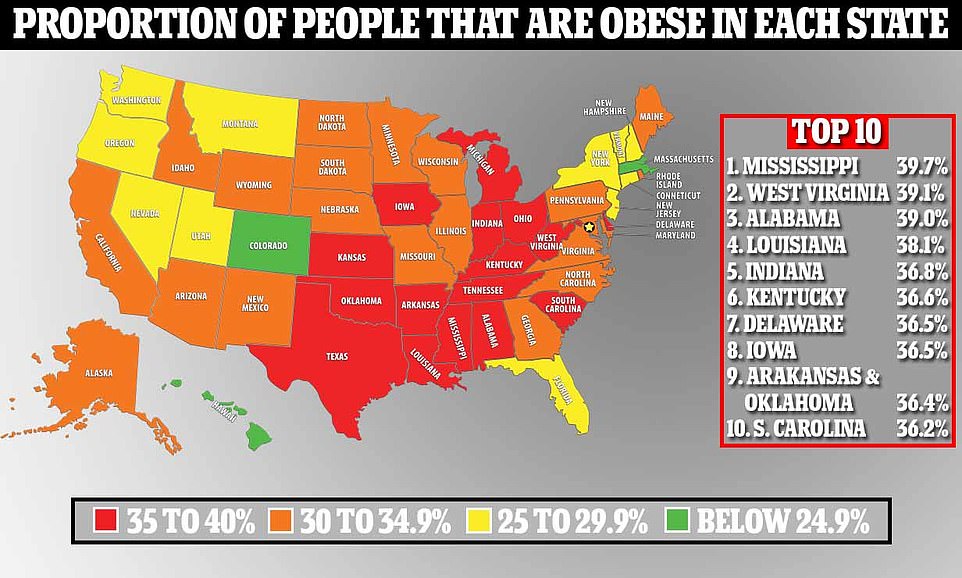 The map above shows the percentage of obese people by state.  The highest obesity rates were recorded in Mississippi, West Virginia and Alabama - while the lowest rates were recorded in Colorado and Massachusetts.  It comes from a report by drug company NiceRx and is based on figures from the Centers for Disease Control and Prevention