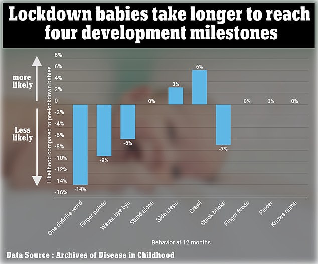 The graph above shows the likelihood of a certain behavior in pandemic babies compared to non-pandemic babies up to their first birthday.  Pliers refers to using the thumb and forefinger together.  Pandemic babies are more likely to crawl but are less likely to talk, point, or wave goodbye